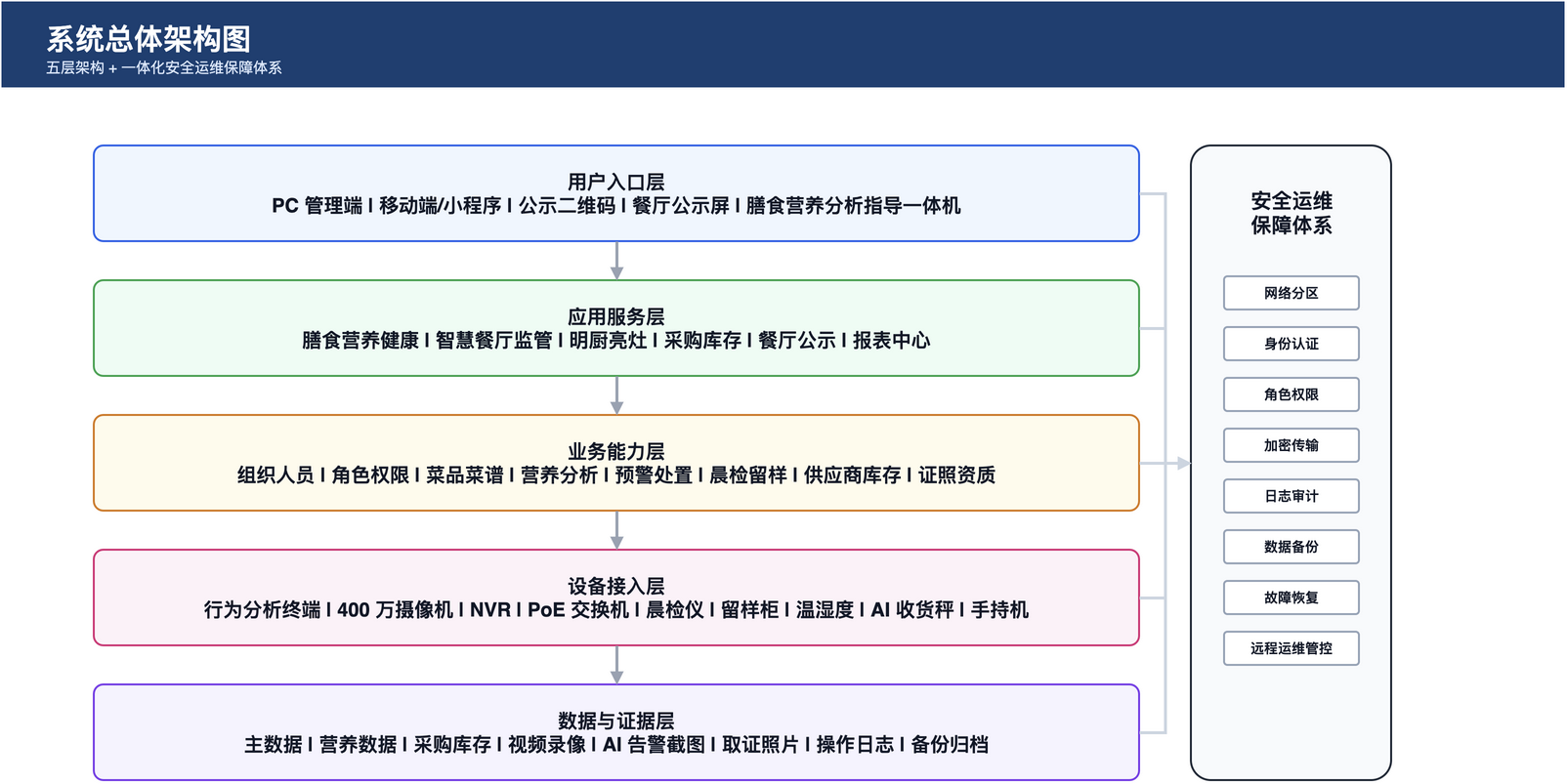 图 1 系统总体架构图