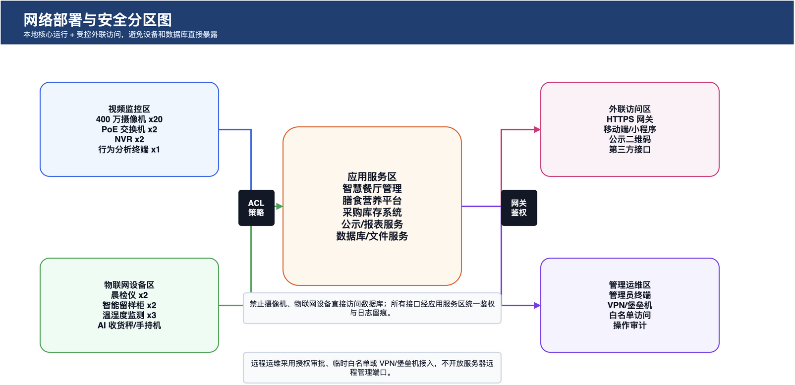 图 2 网络部署与安全分区示意图