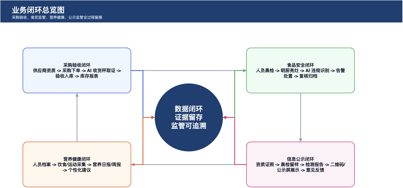图 3 智慧食堂业务闭环图