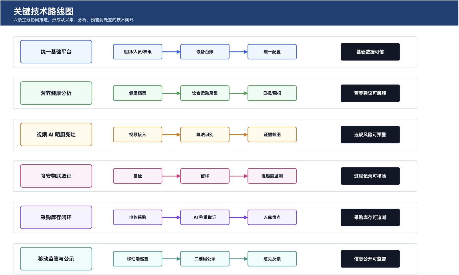 图 4 关键技术路线图