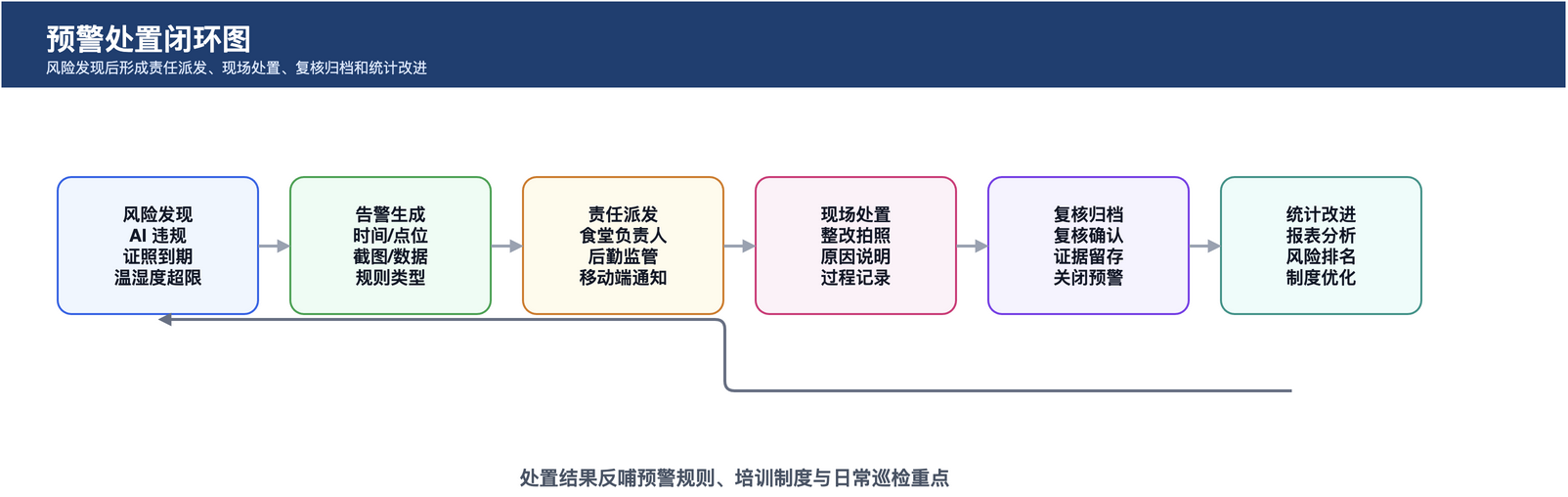 图 5 风险预警处置闭环图