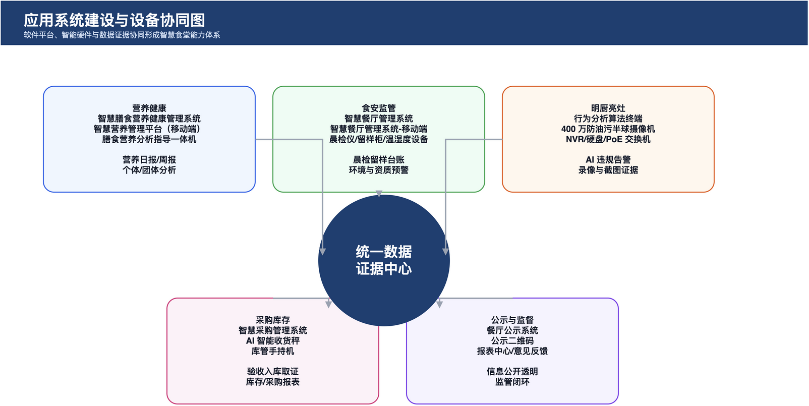 图 6 应用系统建设与设备协同图