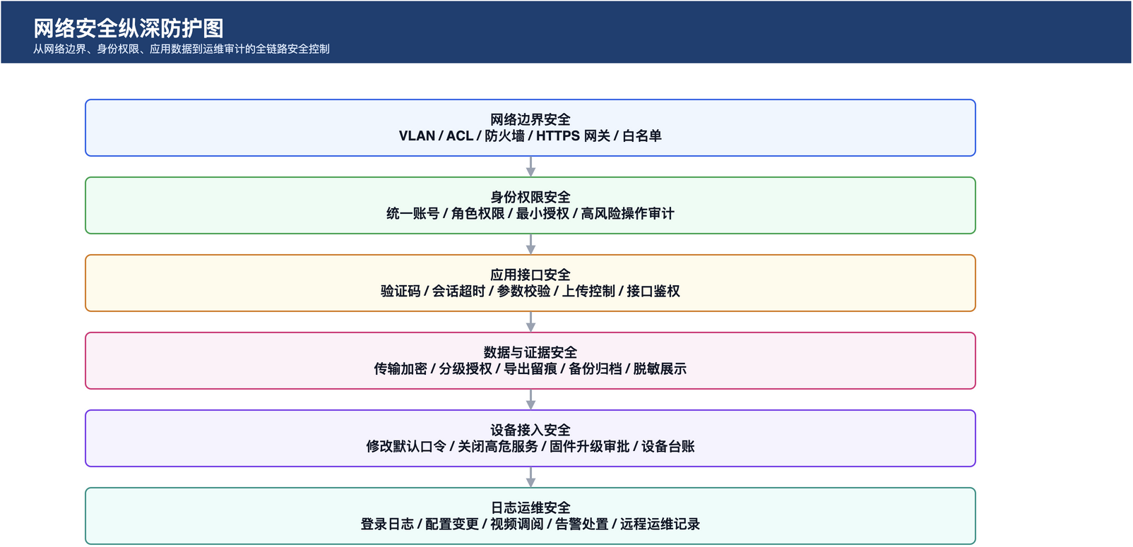 图 7 网络安全纵深防护图