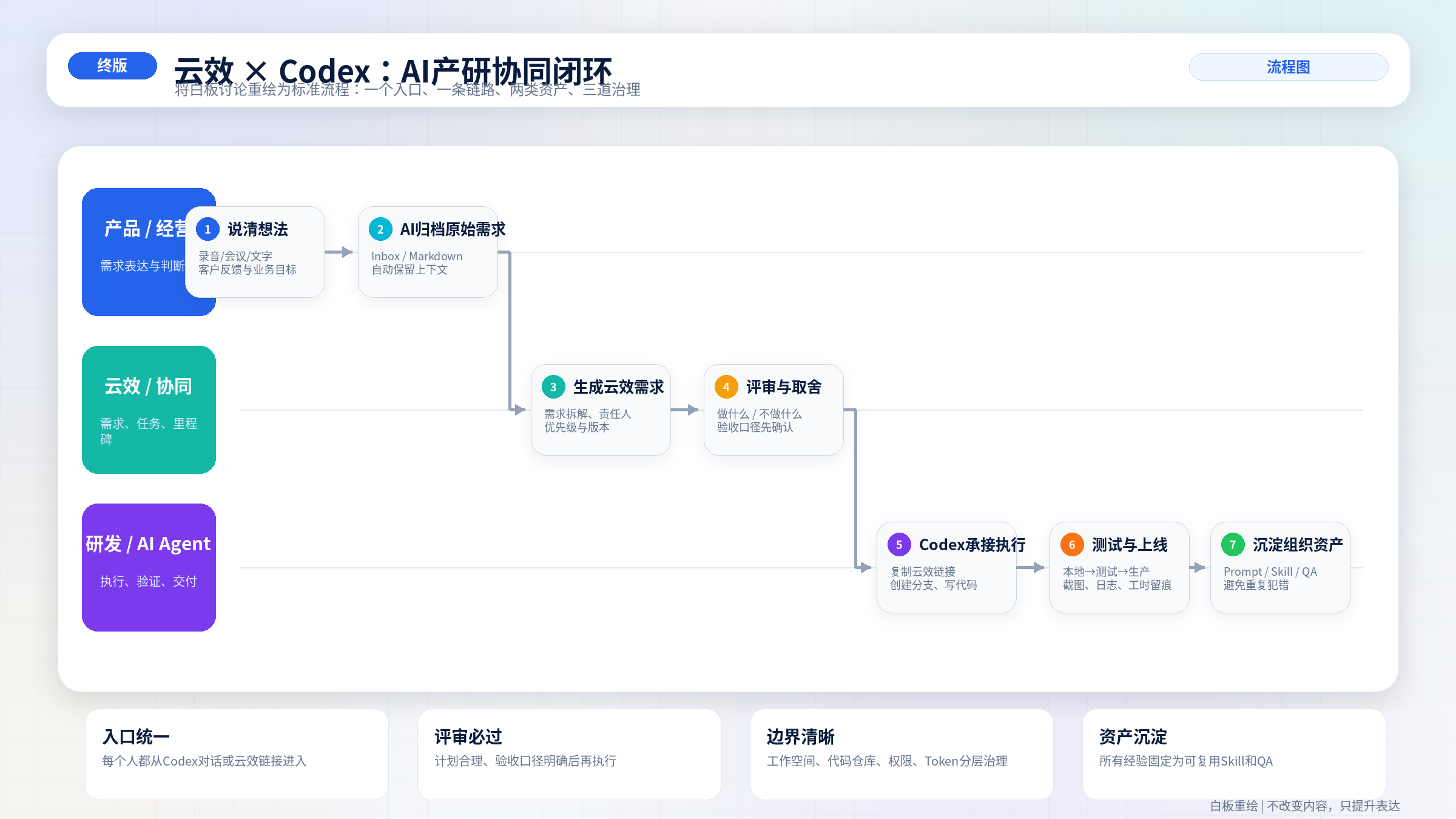 云效 Codex AI 产研协同闭环