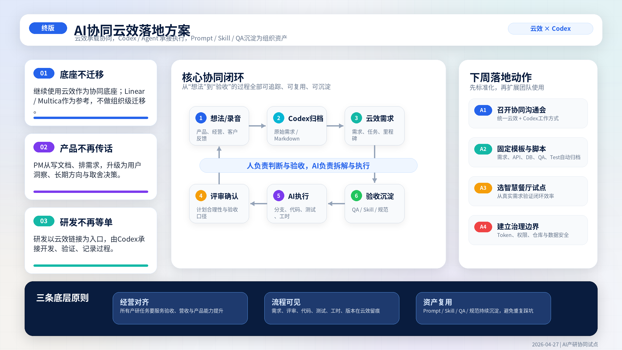 AI 协同云效落地方案