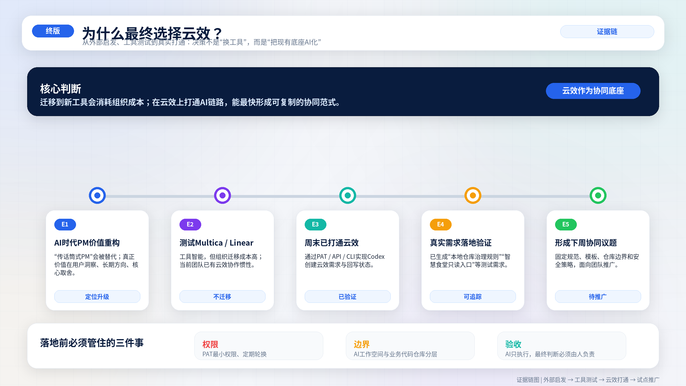 为什么最终选择云效证据链