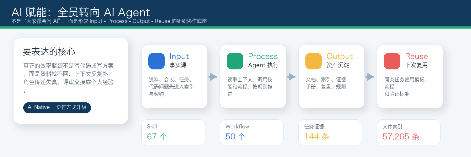 AI Native IPO 协作底座面板