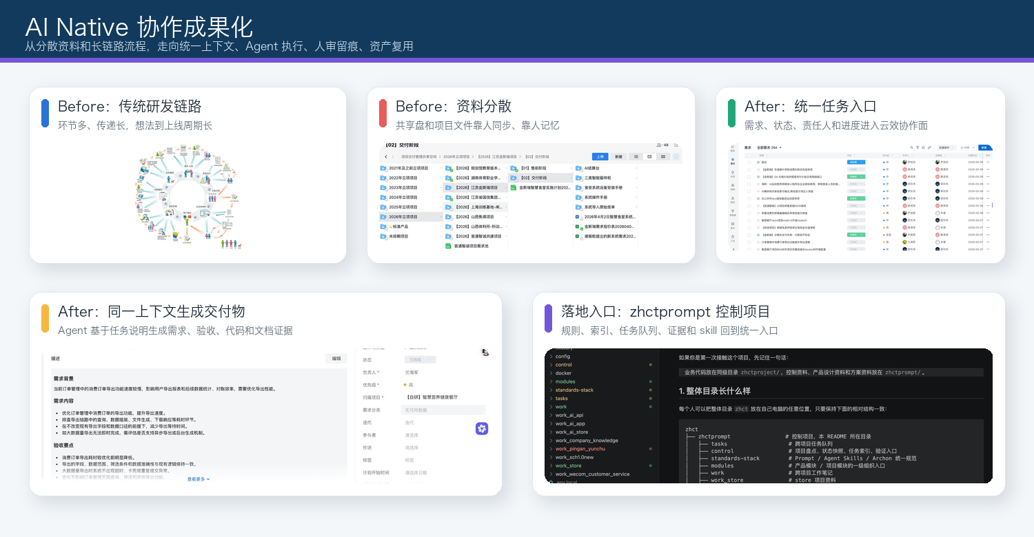 AI Native 协作成果化证据面板