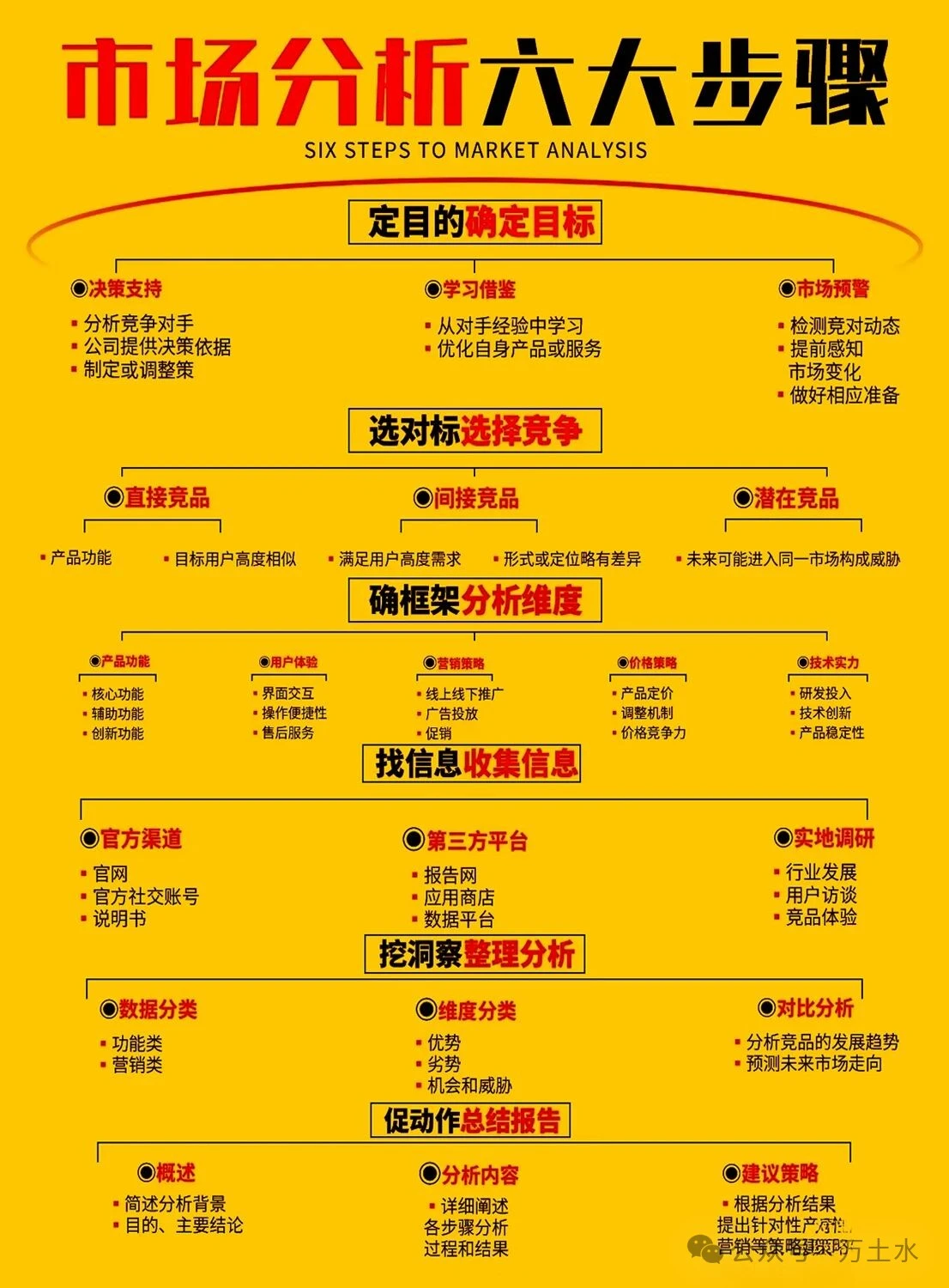 竞品分析六步 SOP 图