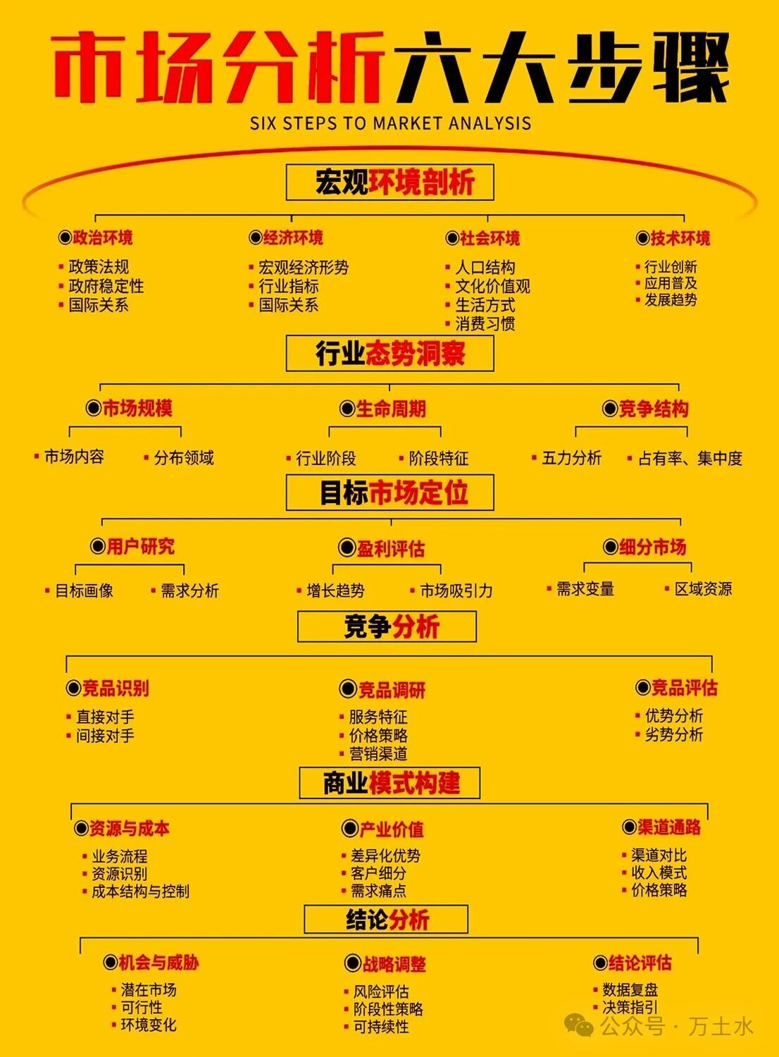 市场分析六大步骤总图