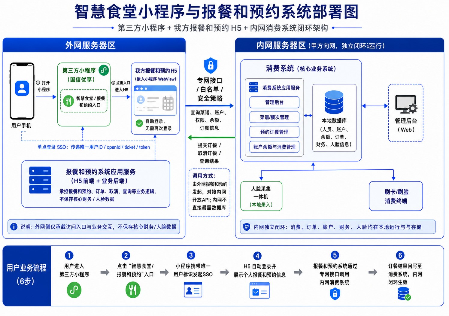 图 9|国信/第三方小程序与报餐预约 H5 闭环部署图