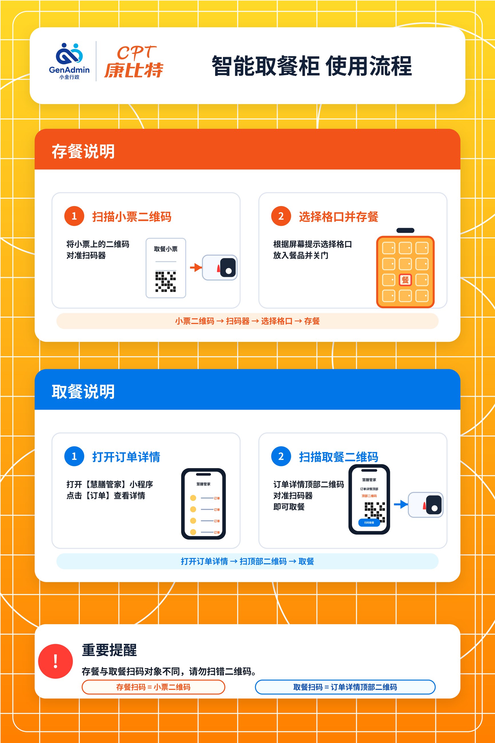 图 13|智能取餐柜使用流程:交付材料可复用样式